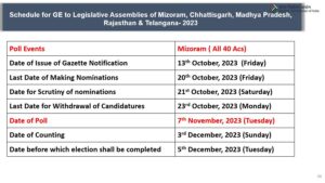 Election Commission: लोकसभा चुनाव 2024 से पहले महासंग्राम : पांच राज्यों में चुनाव की तारीखों की हुई घोषणा, जानिए कब आएगा परिणाम