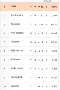 IND VS PAK World Cup 2023 भारत-पाकिस्तान का क्या अब हो सकता है सेमीफाइनल ?क्या है वर्ल्ड कप का ताजा समीकरण